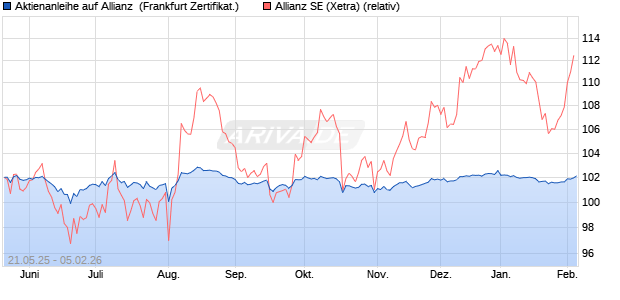 Aktienanleihe auf Allianz [DZ BANK AG] (WKN: DY805T) Chart