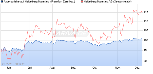 Aktienanleihe auf Heidelberg Materials [DZ BANK AG] (WKN: DY8059) Chart