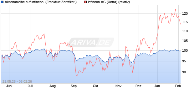 Aktienanleihe auf Infineon [DZ BANK AG] (WKN: DY806A) Chart