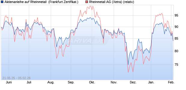 Aktienanleihe auf Rheinmetall [DZ BANK AG] (WKN: DY806G) Chart