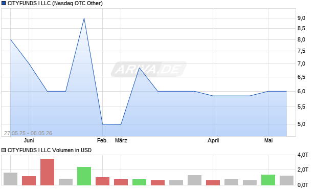 CITYFUNDS I LLC Aktie Chart