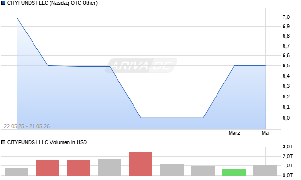 CITYFUNDS I LLC Aktie Chart