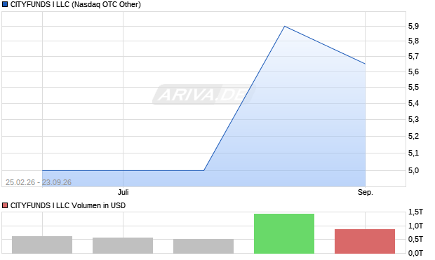 CITYFUNDS I LLC Aktie Chart