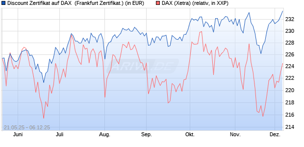 Discount Zertifikat auf DAX [Vontobel] (WKN: VK4VTN) Chart