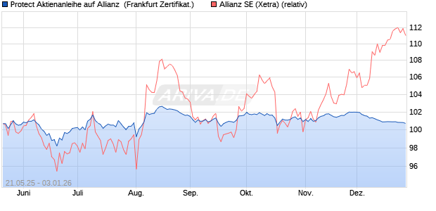 Protect Aktienanleihe auf Allianz [DZ BANK AG] (WKN: DY806X) Chart