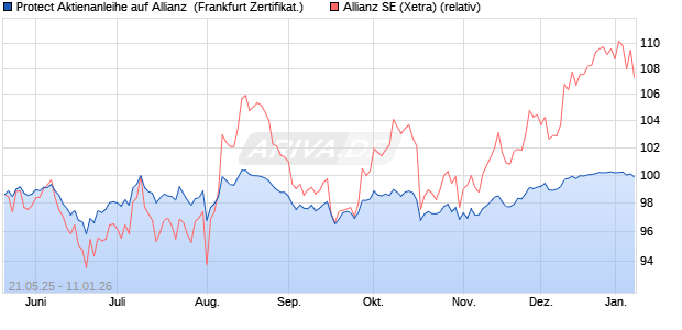 Protect Aktienanleihe auf Allianz [DZ BANK AG] (WKN: DY806Y) Chart