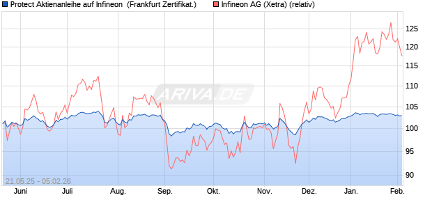 Protect Aktienanleihe auf Infineon [DZ BANK AG] (WKN: DY807E) Chart