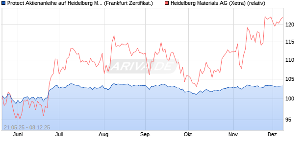 Protect Aktienanleihe auf Heidelberg Materials [DZ BA. (WKN: DY807D) Chart