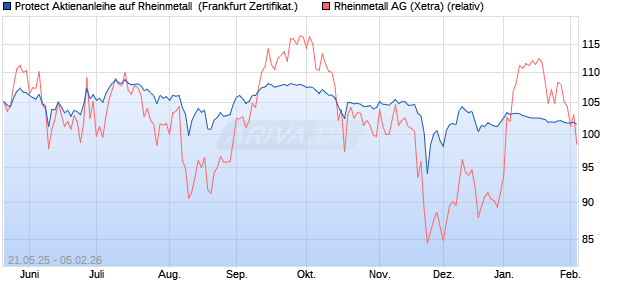 Protect Aktienanleihe auf Rheinmetall [DZ BANK AG] (WKN: DY807Q) Chart