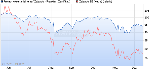 Protect Aktienanleihe auf Zalando [DZ BANK AG] (WKN: DY8074) Chart