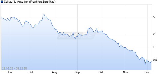 Call auf Li Auto Inc [UBS AG (London)] (WKN: UJ6Z7F) Chart