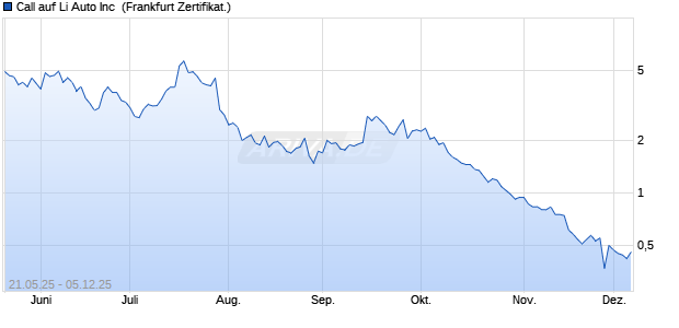 Call auf Li Auto Inc [UBS AG (London)] (WKN: UJ6YVF) Chart