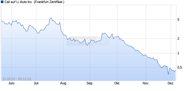 Call auf Li Auto Inc [UBS AG (London)] (WKN: UJ6SD6) Chart