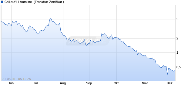 Call auf Li Auto Inc [UBS AG (London)] (WKN: UJ62CV) Chart