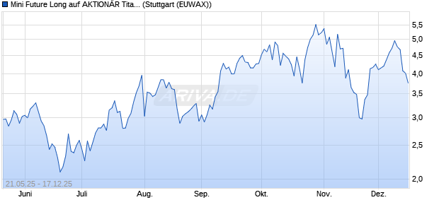 Mini Future Long auf AKTION&Auml;R Titan 20 Index [Morga. (WKN: MK7AAT) Chart