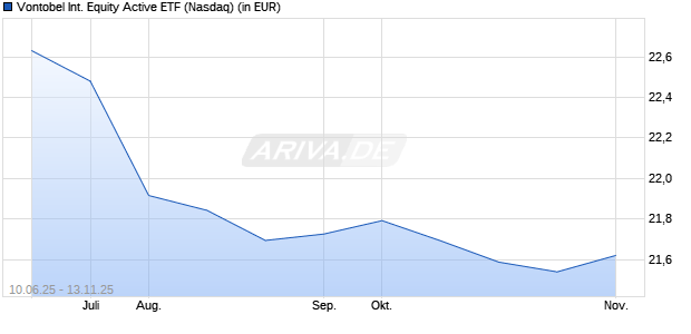 Performance des Vontobel International Equity Active ETF (ISIN US00791R7237)