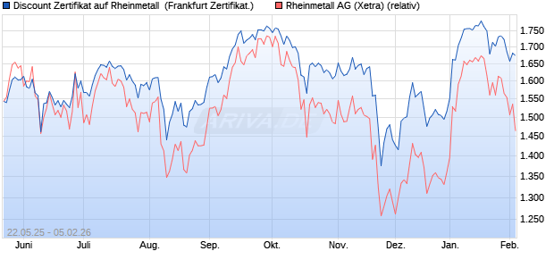 Discount Zertifikat auf Rheinmetall [Vontobel] (WKN: VK4X3C) Chart