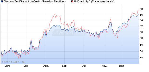 Discount Zertifikat auf UniCredit [Vontobel] (WKN: VK4YLZ) Chart