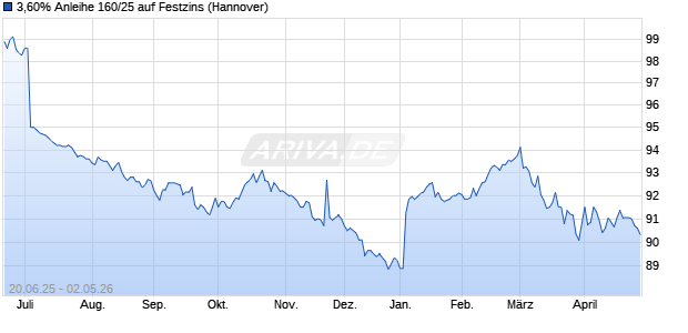 3,60% Anleihe 160/25 auf Festzins (WKN NLB5DX, ISIN DE000NLB5DX2) Chart