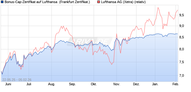 Bonus-Cap-Zertifikat auf Lufthansa [Vontobel] (WKN: VK4YU2) Chart