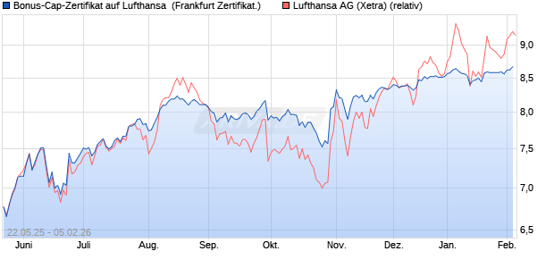 Bonus-Cap-Zertifikat auf Lufthansa [Vontobel] (WKN: VK4YUW) Chart