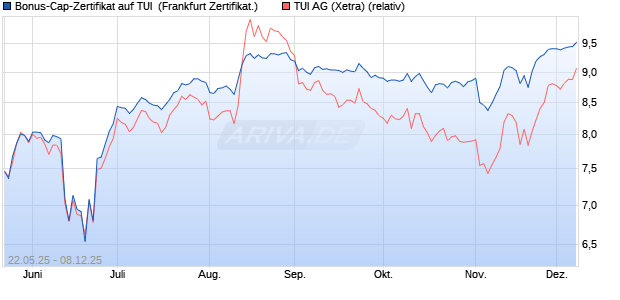 Bonus-Cap-Zertifikat auf TUI [Vontobel] (WKN: VK4YUX) Chart