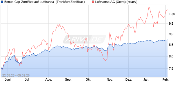 Bonus-Cap-Zertifikat auf Lufthansa [Vontobel] (WKN: VK4YU0) Chart