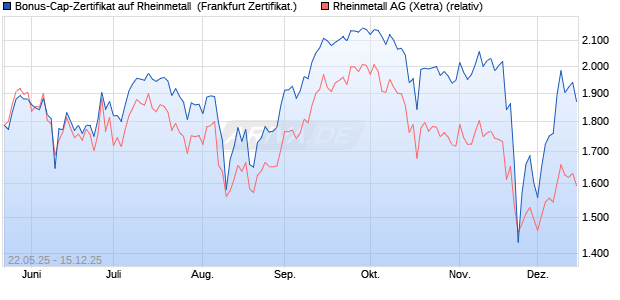 Bonus-Cap-Zertifikat auf Rheinmetall [Vontobel] (WKN: VK4YS9) Chart