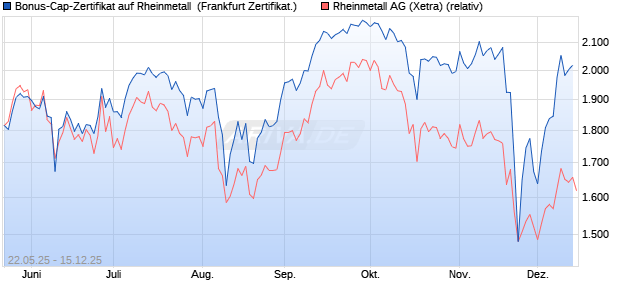 Bonus-Cap-Zertifikat auf Rheinmetall [Vontobel] (WKN: VK4YS7) Chart