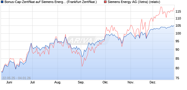 Bonus-Cap-Zertifikat auf Siemens Energy [Vontobel] (WKN: VK4YP7) Chart