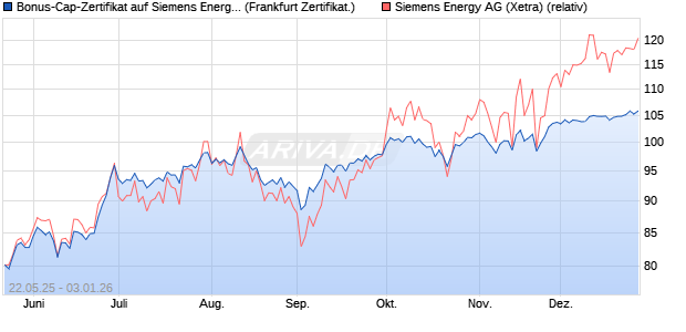 Bonus-Cap-Zertifikat auf Siemens Energy [Vontobel] (WKN: VK4YQU) Chart
