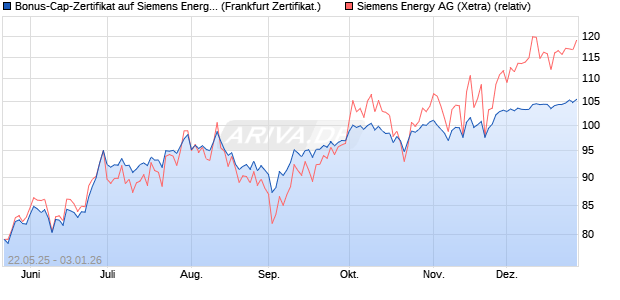 Bonus-Cap-Zertifikat auf Siemens Energy [Vontobel] (WKN: VK4YRC) Chart