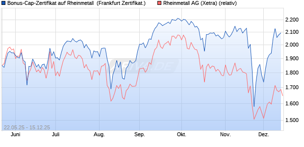 Bonus-Cap-Zertifikat auf Rheinmetall [Vontobel] (WKN: VK4YTC) Chart