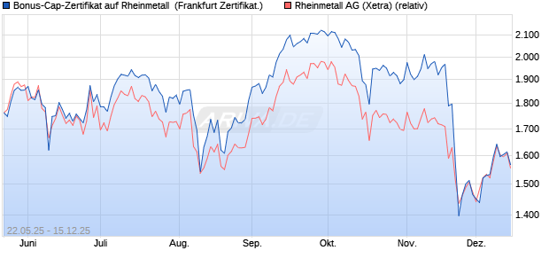 Bonus-Cap-Zertifikat auf Rheinmetall [Vontobel] (WKN: VK4YTB) Chart