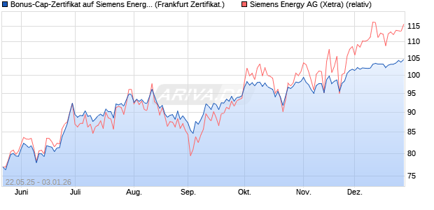 Bonus-Cap-Zertifikat auf Siemens Energy [Vontobel] (WKN: VK4YRB) Chart