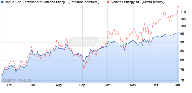 Bonus-Cap-Zertifikat auf Siemens Energy [Vontobel] (WKN: VK4YRA) Chart