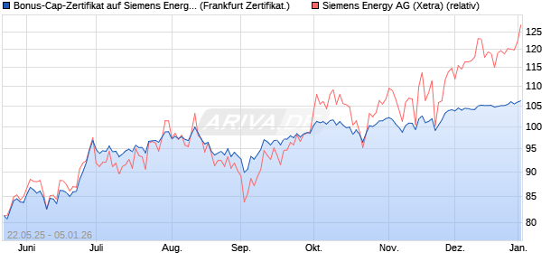 Bonus-Cap-Zertifikat auf Siemens Energy [Vontobel] (WKN: VK4YQ4) Chart