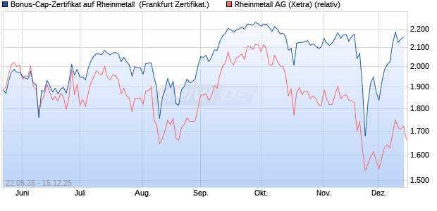 Bonus-Cap-Zertifikat auf Rheinmetall [Vontobel] (WKN: VK4YTF) Chart