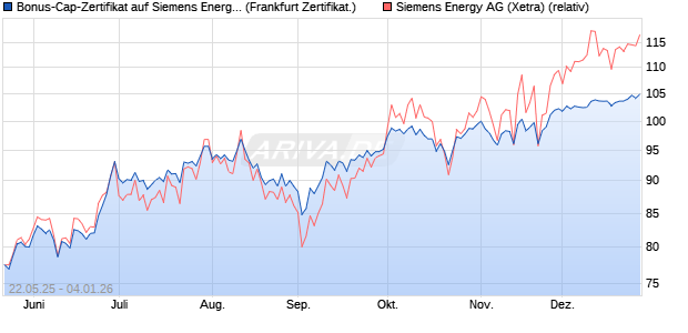 Bonus-Cap-Zertifikat auf Siemens Energy [Vontobel] (WKN: VK4YNF) Chart
