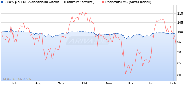 6.80% p.a. EUR Aktienanleihe Classic auf Rheinmet. (WKN: UBS08L) Chart