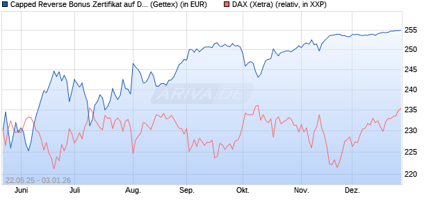 Capped Reverse Bonus Zertifikat auf DAX [Goldman . (WKN: GV6MK5) Chart