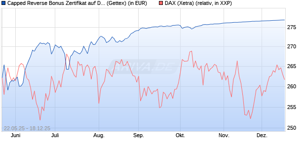 Capped Reverse Bonus Zertifikat auf DAX [Goldman . (WKN: GV6MK6) Chart