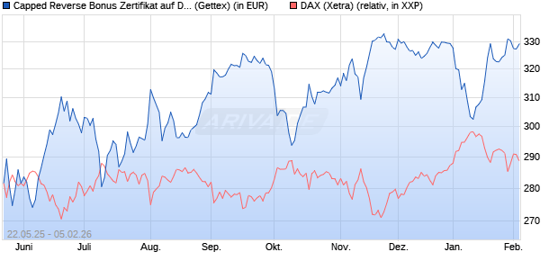 Capped Reverse Bonus Zertifikat auf DAX [Goldman . (WKN: GV6MK8) Chart