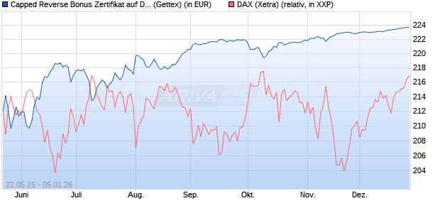 Capped Reverse Bonus Zertifikat auf DAX [Goldman . (WKN: GV6MK9) Chart