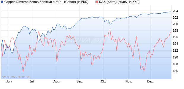 Capped Reverse Bonus Zertifikat auf DAX [Goldman . (WKN: GV6MKB) Chart