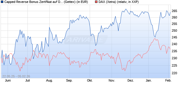 Capped Reverse Bonus Zertifikat auf DAX [Goldman . (WKN: GV6MKD) Chart