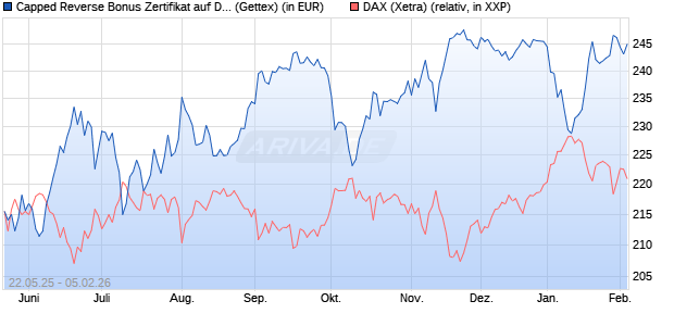 Capped Reverse Bonus Zertifikat auf DAX [Goldman . (WKN: GV6MKF) Chart