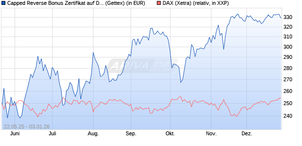 Capped Reverse Bonus Zertifikat auf DAX [Goldman . (WKN: GV6MKK) Chart