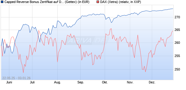 Capped Reverse Bonus Zertifikat auf DAX [Goldman . (WKN: GV6MKP) Chart