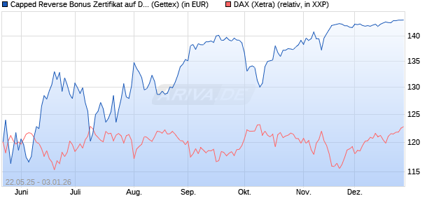 Capped Reverse Bonus Zertifikat auf DAX [Goldman . (WKN: GV6MKQ) Chart